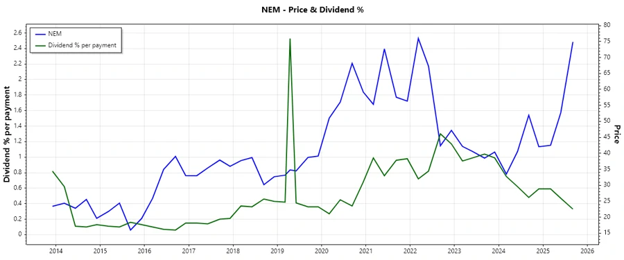 Dividend Stock Chart
