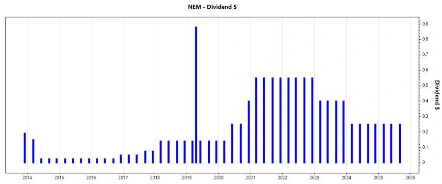 Dividend Growth Chart