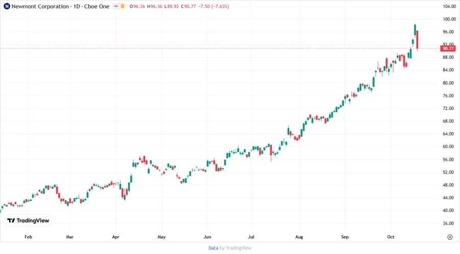 Price Development Chart
