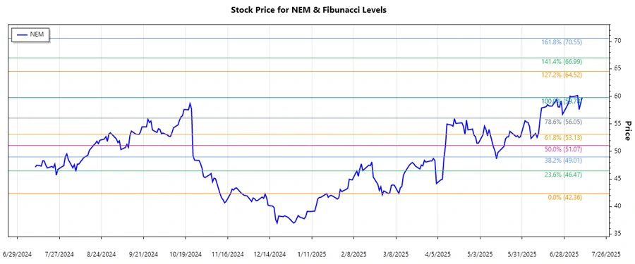 Newmont Corporation Stock Chart