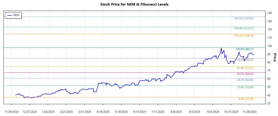 Stock chart displaying Fibonacci levels