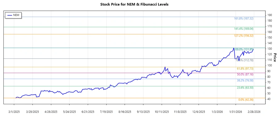 Newmont Corporation Stock Chart
