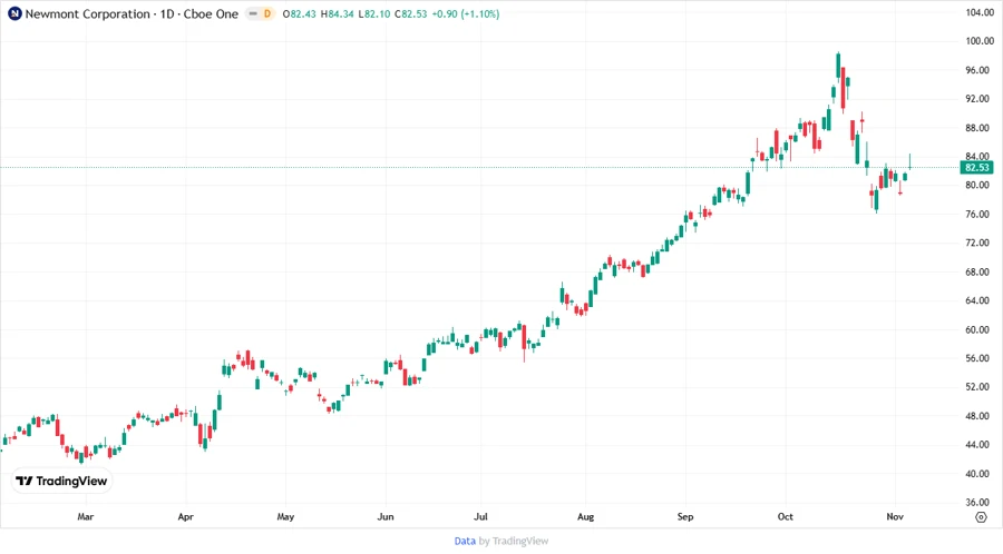 Newmont Corporation Stock Chart