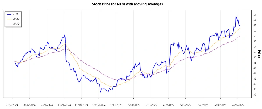 Trend Analysis Chart