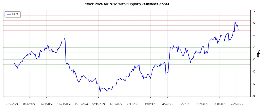 Support and Resistance Chart
