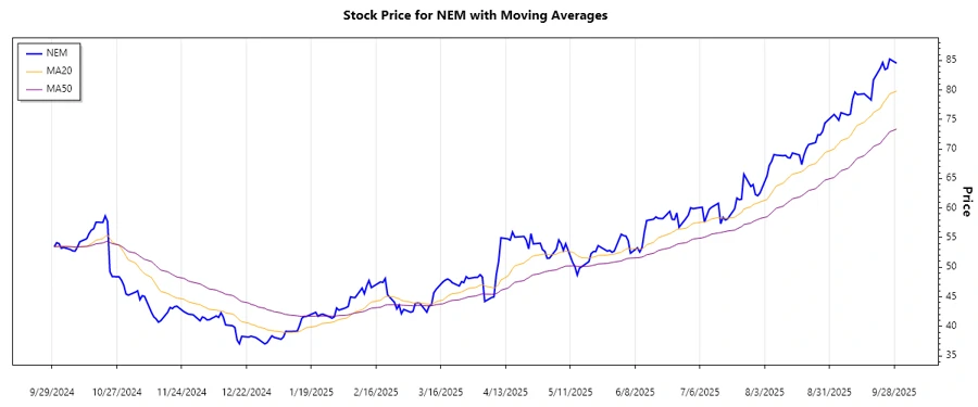 Stock Chart Trend Analysis