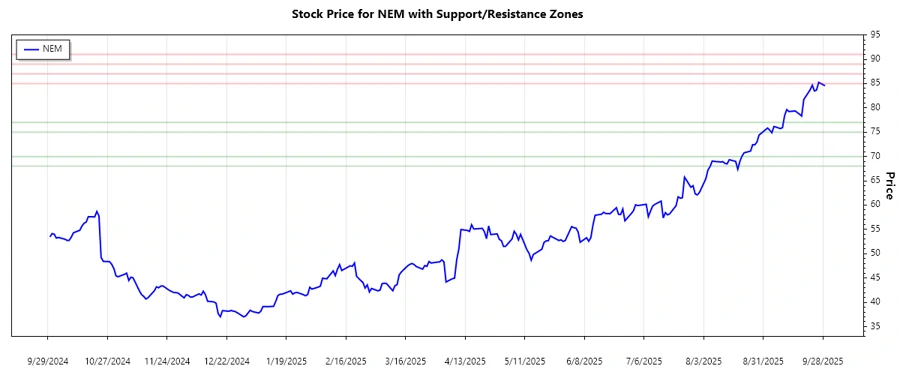 Support and Resistance Chart