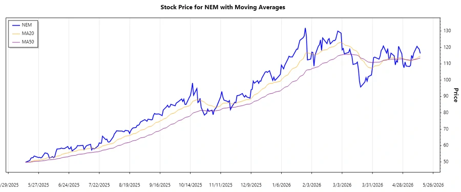 Stock Trend Chart - Newmont Corporation