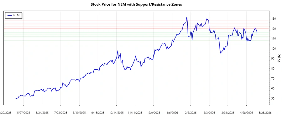 Support and Resistance Chart - Newmont Corporation