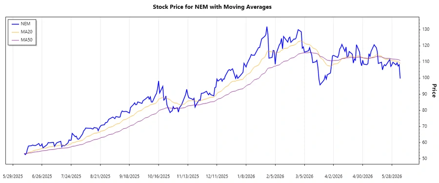 NEM Recent Trend