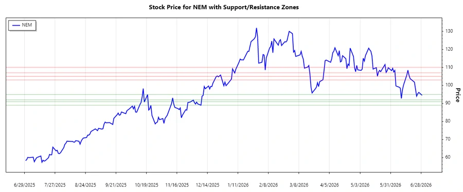 Support and Resistance Stock Chart