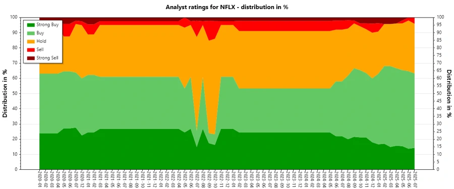 Historical Analyst Ratings for Netflix, Inc.