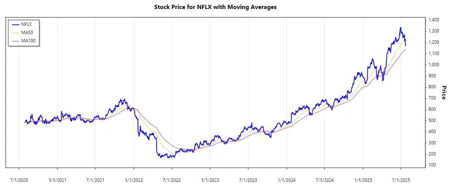 Netflix, Inc. Stock Price Chart