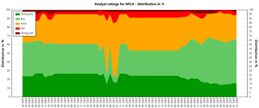 Analyst Ratings History for Netflix