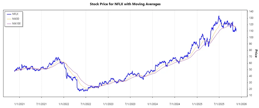 Stock Chart for Netflix