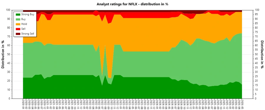 Historical analyst ratings for Netflix