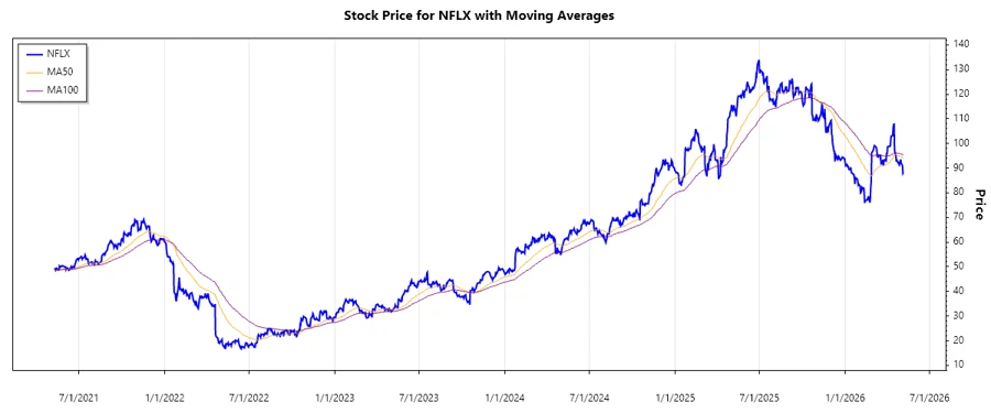 Netflix stock chart