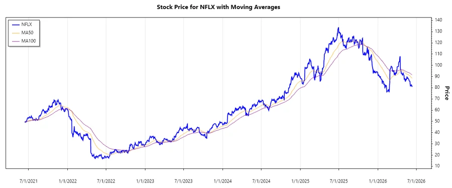 Netflix Stock Chart