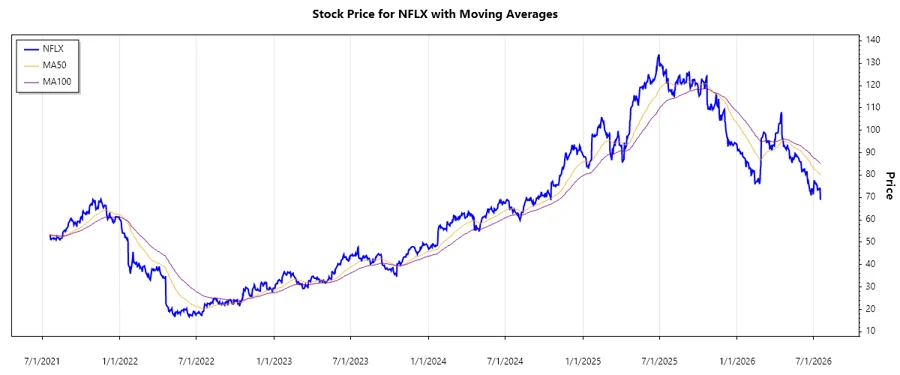 Recent Stock Chart for Netflix