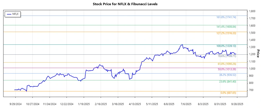 Netflix Stock Chart