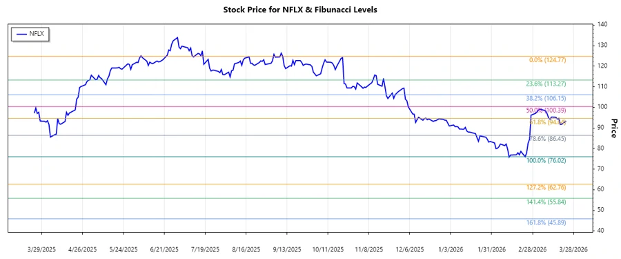 Netflix stock trading chart indicating Fibonacci levels
