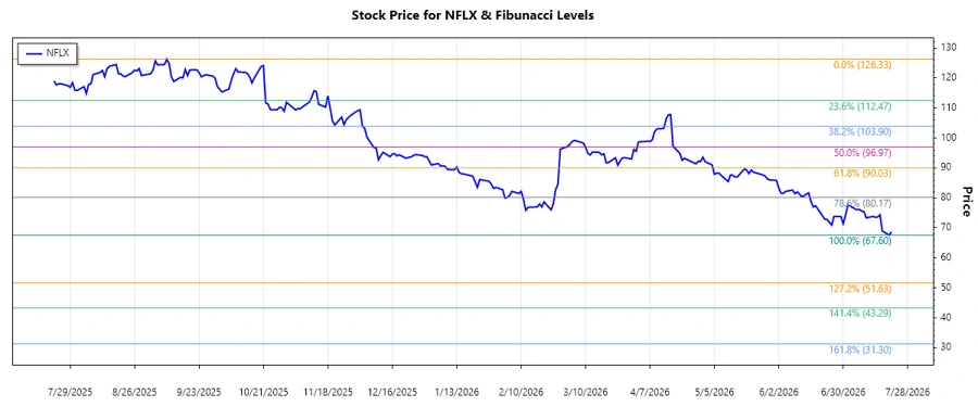 Netflix Stock Chart