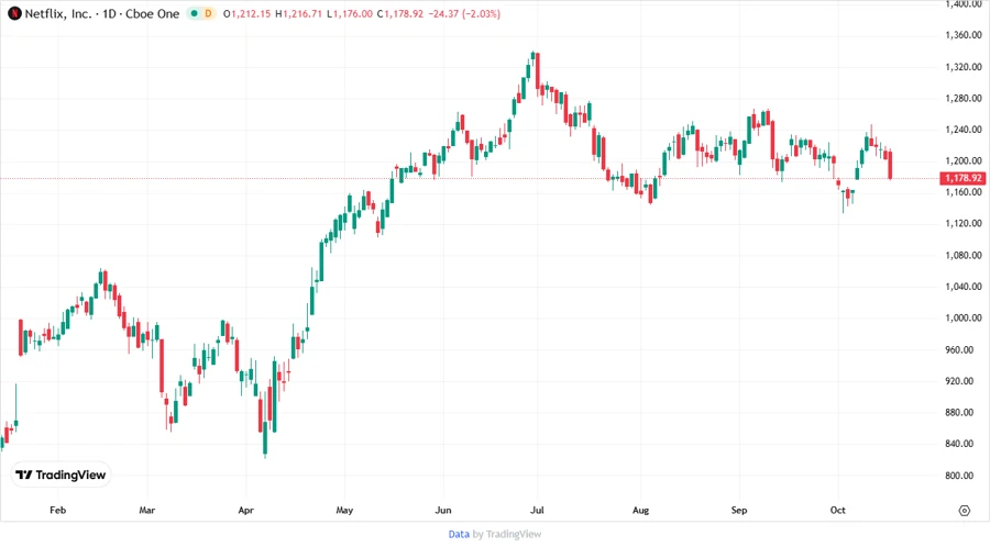 Stock chart for Netflix, Inc.