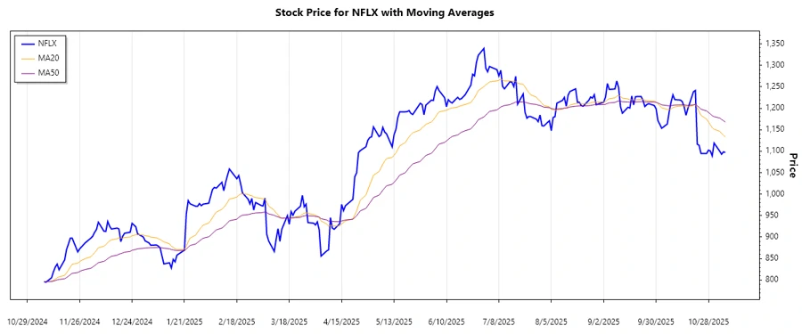 Stock trend analysis chart, reflecting a downtrend in NFLX prices, showing declining price movements.
