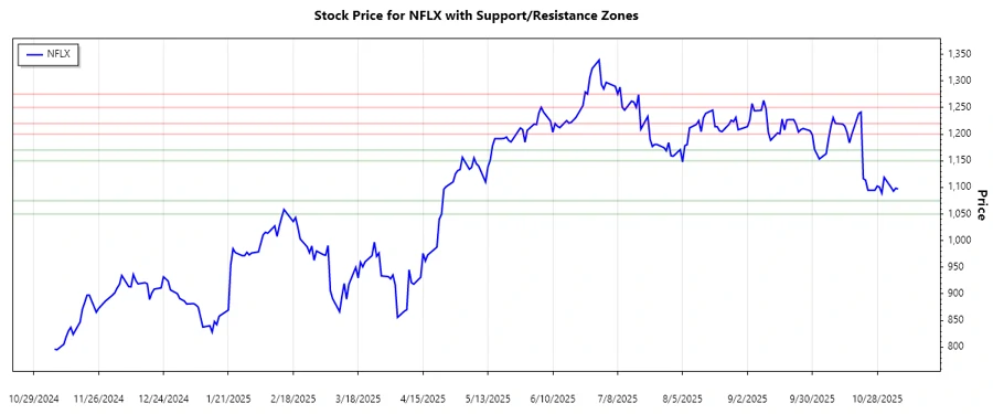 Stock chart with highlighted support and resistance zones, providing visual cues for potential price reversal or breakout areas.