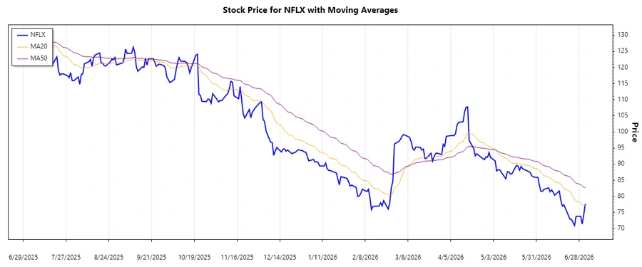 Trend Analysis Chart