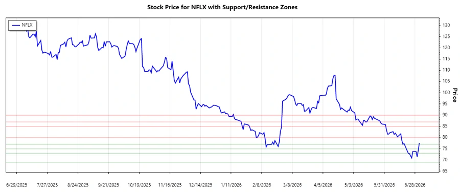 Support and Resistance Chart