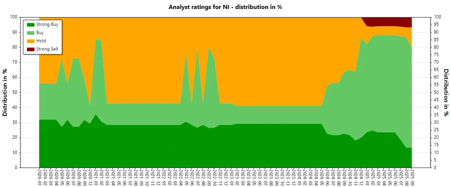 Historical Analyst Ratings