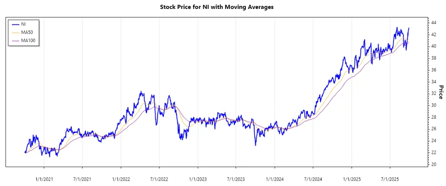 Stock Chart