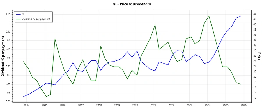 5 Year Dividend History Chart