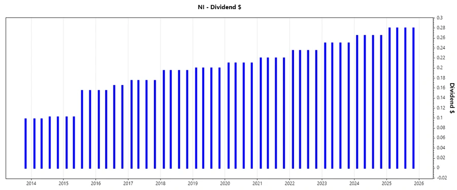 Dividend Growth Chart