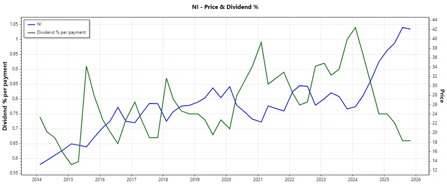 Dividend History Chart