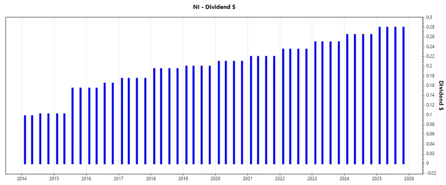 Dividend Growth Chart