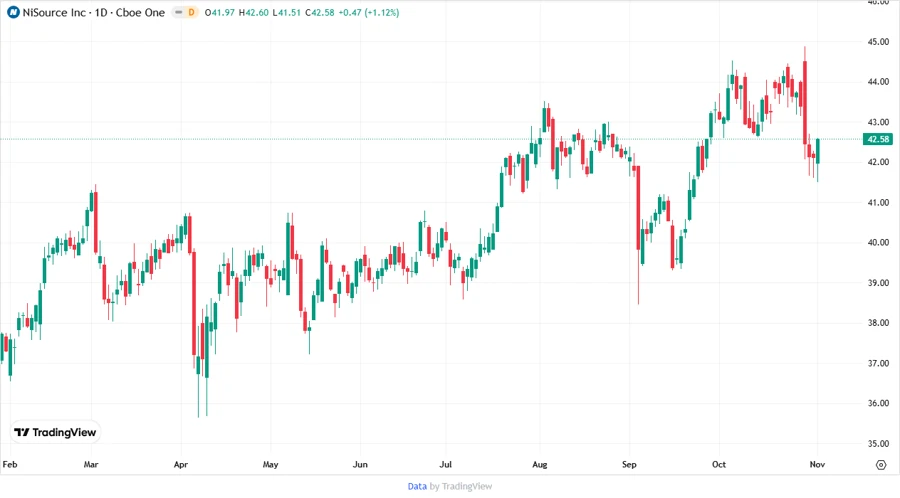 Price Development Chart