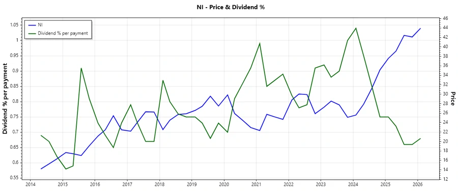 Dividend History Chart - NiSource