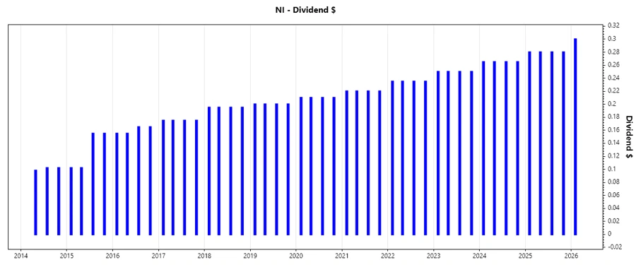 Dividend Growth Chart - NiSource