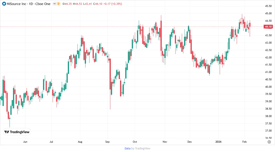 Price Development Chart