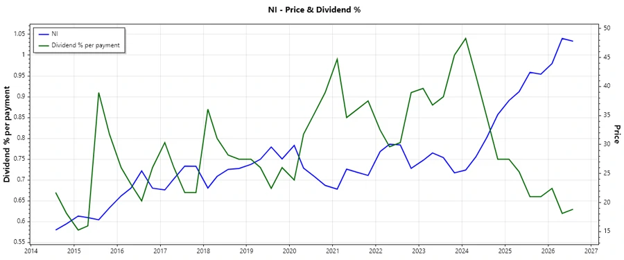 Dividend History Chart