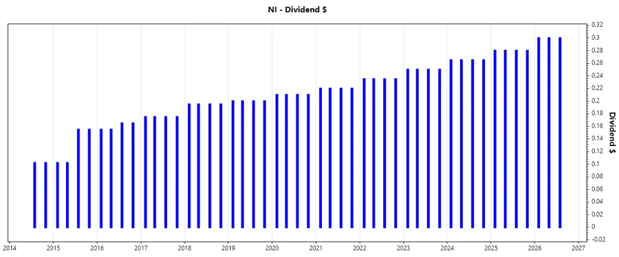 Dividend Growth Chart