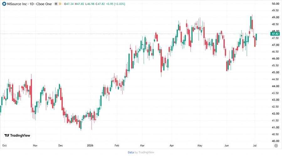Price Development Chart
