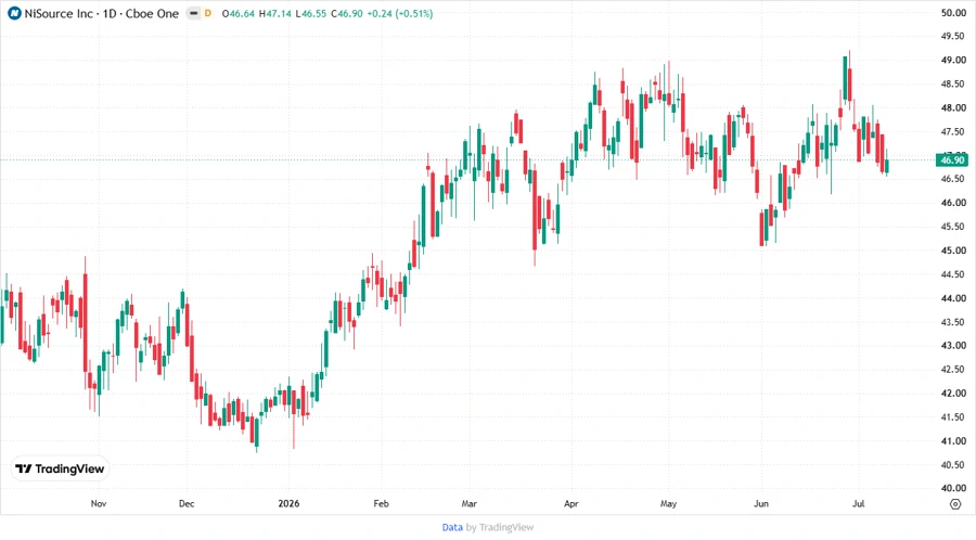 Price Development Chart