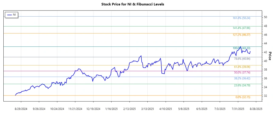 NiSource Inc. Stock Chart