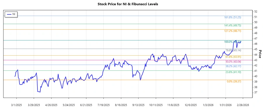 Stock chart of NiSource Inc. showing Fibonacci levels