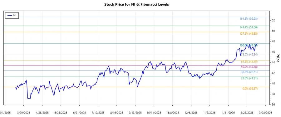 NiSource Inc. Stock Chart Analysis
