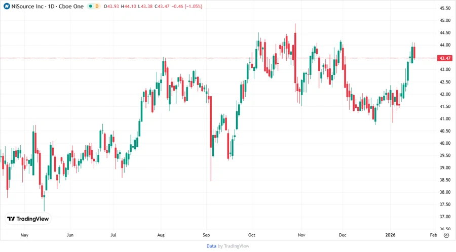 NiSource Inc. Stock Chart