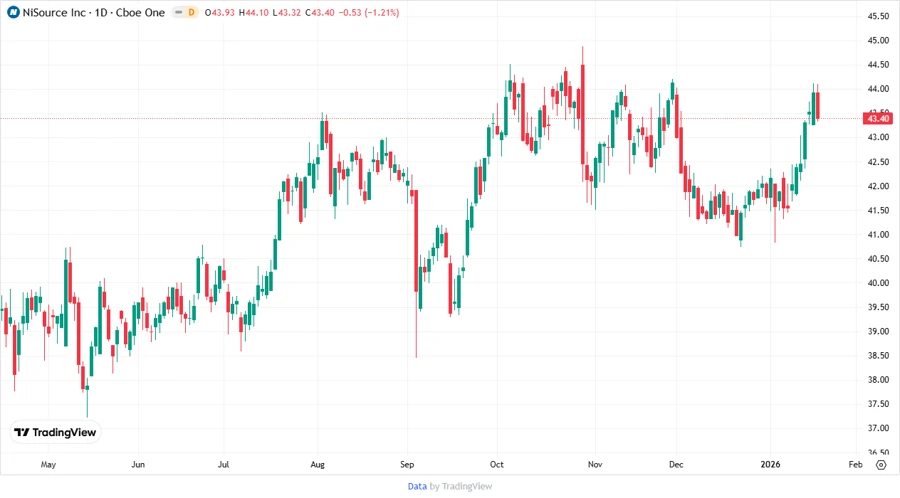 Stock chart for NiSource Inc.